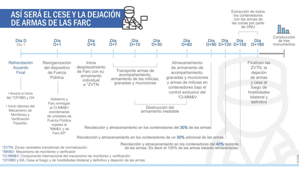 Linea-de-Tiempo-Dejacion-Armas